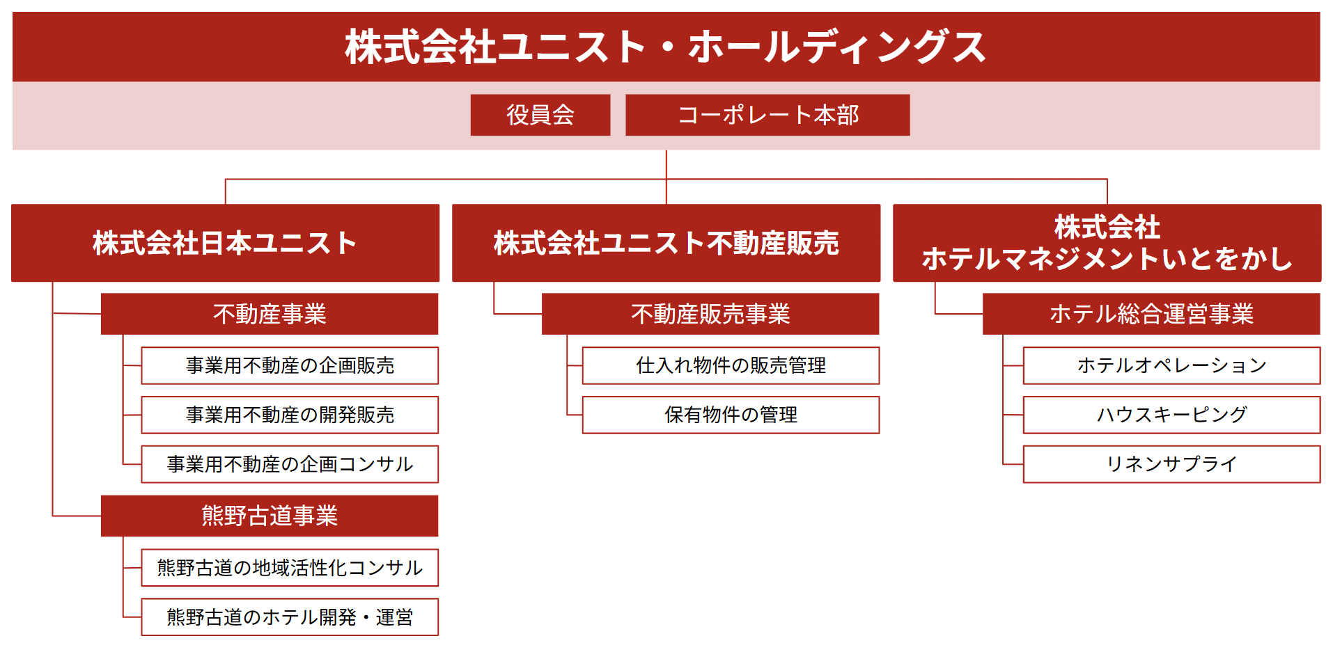 株式会社ユニスト・ホールディングス 役員会 経営企画室 経営管理室 株式会社日本ユニスト 不動産事業 事業用不動産の企画販売 事業用不動産の開発販売 事業用不動産の企画コンサル 熊野古道事業 熊野古道・中辺路のホテル開発・運営 熊野古道・紀伊路のツーリズム構築 株式会社ホテルマネジメントいとをかし ホテル総合運営事業 ホテルオペレーション ハウスキーピング リネンサプライ